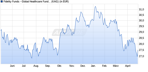 Performance des Fidelity Funds - Global Healthcare Fund Y-EUR (WKN A1W4T7, ISIN LU0936578961)