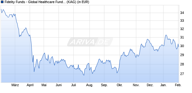 Performance des Fidelity Funds - Global Healthcare Fund Y-EUR (WKN A1W4T7, ISIN LU0936578961)