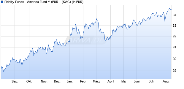 Performance des Fidelity Funds - America Fund Y (EUR) (WKN A1W4TG, ISIN LU0951202539)