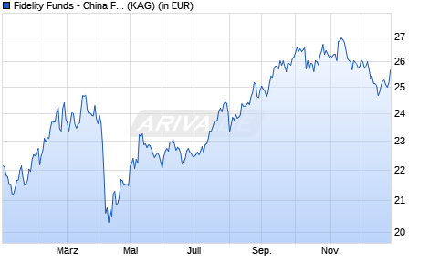 Performance des Fidelity Funds - China Focus Fund Y Acc (EUR) (WKN A1W4TJ, ISIN LU0936575868)