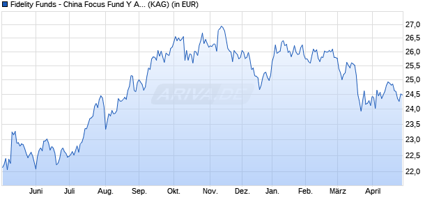 Performance des Fidelity Funds - China Focus Fund Y Acc (EUR) (WKN A1W4TJ, ISIN LU0936575868)