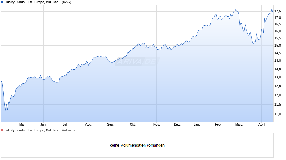 Fidelity Funds - Em. Europe, Mid. East and Africa Y Acc EUR Chart
