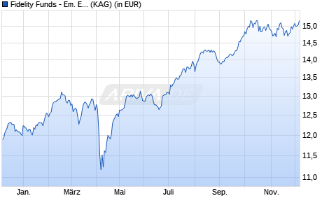 Performance des Fidelity Funds - Em. Europe, Mid. East and Africa Y Acc EUR (WKN A1W4TK, ISIN LU0936576247)