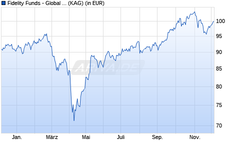 Performance des Fidelity Funds - Global Technology Fund Y (EUR) (WKN A1W4TN, ISIN LU0936579340)