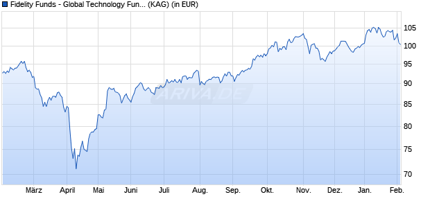 Performance des Fidelity Funds - Global Technology Fund Y (EUR) (WKN A1W4TN, ISIN LU0936579340)