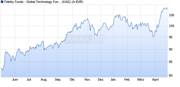 Performance des Fidelity Funds - Global Technology Fund Y (EUR) (WKN A1W4TN, ISIN LU0936579340)