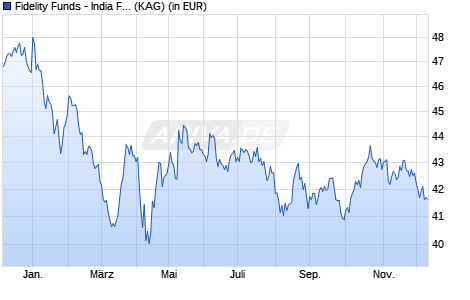 Performance des Fidelity Funds - India Focus Fund Y (EUR) (WKN A1W4TP, ISIN LU0936579852)