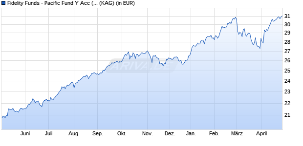Performance des Fidelity Funds - Pacific Fund Y Acc (EUR) (WKN A1W4TQ, ISIN LU0951203180)