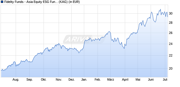 Performance des Fidelity Funds - Asia Equity ESG Fund Y-EUR (WKN A1W4TS, ISIN LU0951203347)