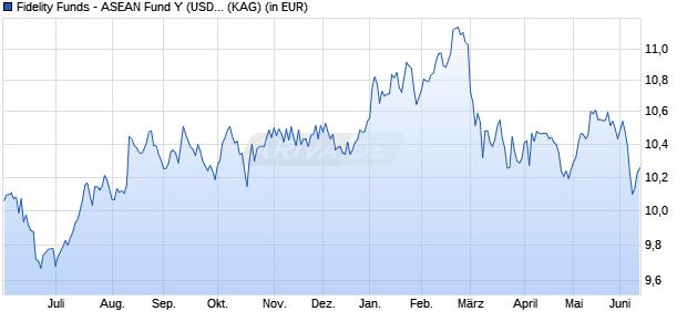 Performance des Fidelity Funds - ASEAN Fund Y (USD) (WKN A1W4TT, ISIN LU0936575439)