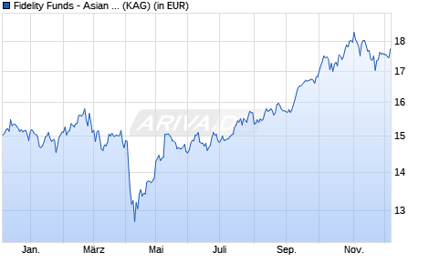 Performance des Fidelity Funds - Asian Special Situations Fund Y (USD) (WKN A1W4TU, ISIN LU0936575603)