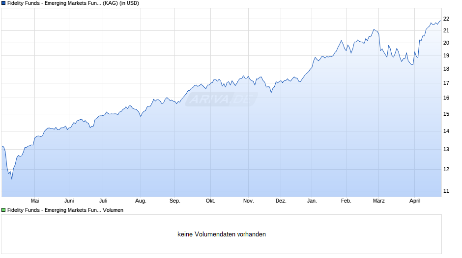 Fidelity Funds - Emerging Markets Fund Y (USD) Chart