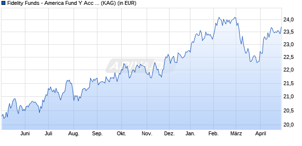 Performance des Fidelity Funds - America Fund Y Acc (EUR) Hedged (WKN A1W5HS, ISIN LU0963540371)