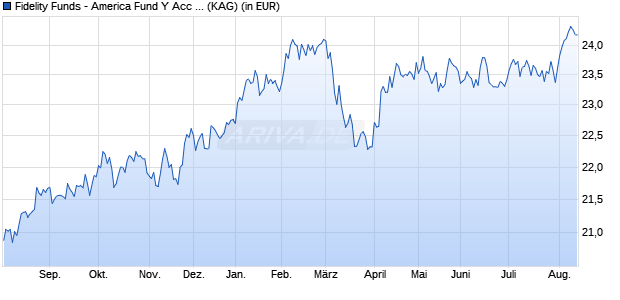 Performance des Fidelity Funds - America Fund Y Acc (EUR) Hedged (WKN A1W5HS, ISIN LU0963540371)