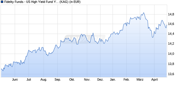 Performance des Fidelity Funds - US High Yield Fund Y Acc (CHF) Hedged (WKN A1W5KA, ISIN LU0963540884)