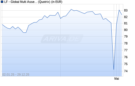 Performance des LF - Global Multi Asset Sustainable R (WKN A1WZ2J, ISIN DE000A1WZ2J4)