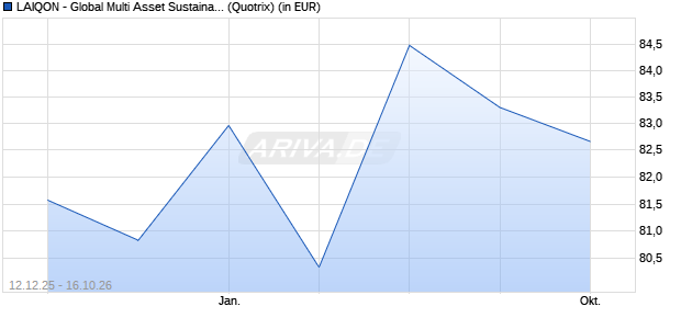 Performance des LAIQON - Global Multi Asset Sustainable R (WKN A1WZ2J, ISIN DE000A1WZ2J4)