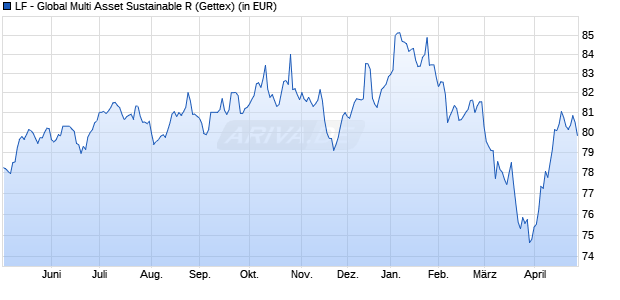 Performance des LF - Global Multi Asset Sustainable R (WKN A1WZ2J, ISIN DE000A1WZ2J4)
