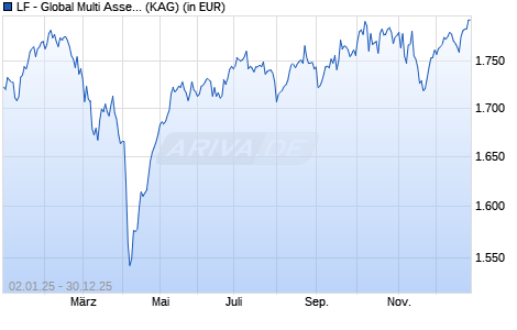 Performance des LF - Global Multi Asset Sustainable I (WKN A1WZ2K, ISIN DE000A1WZ2K2)