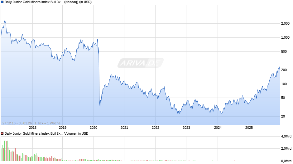 Daily Junior Gold Miners Index Bull 3x Shares (JNUG) Chart