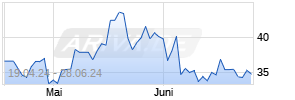 Daily Junior Gold Miners Index Bull 3x Shares (JNUG) Chart