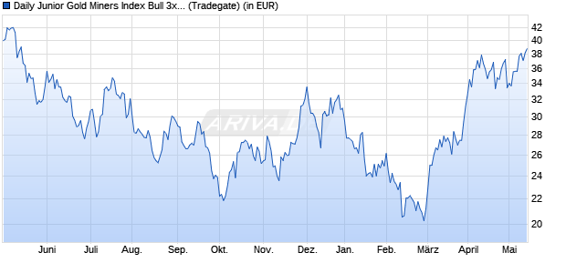 Performance des Daily Junior Gold Miners Index Bull 3x Shares (JNUG) (WKN A2P29E, ISIN US25460G8318)