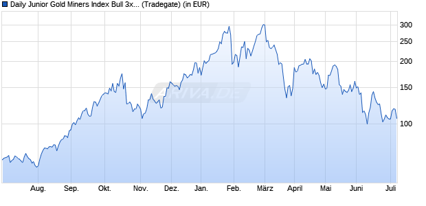 Performance des Daily Junior Gold Miners Index Bull 3x Shares (JNUG) (WKN A2P29E, ISIN US25460G8318)