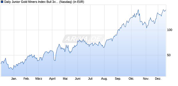 Performance des Daily Junior Gold Miners Index Bull 3x Shares (JNUG) (WKN A2P29E, ISIN US25460G8318)