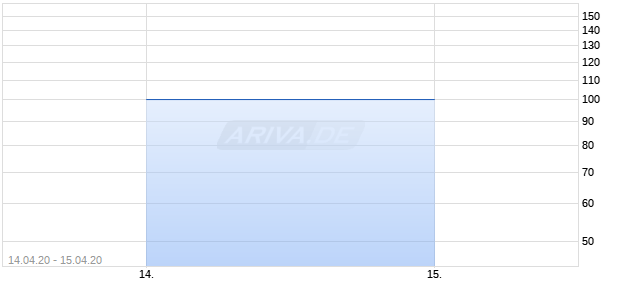WOFIN 3% Anleihe 13-25 Chart