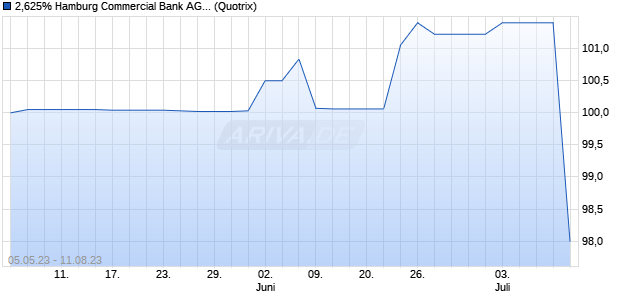 2,625% Hamburg Commercial Bank AG 13/23 auf Fe. (WKN HSH4MM, ISIN DE000HSH4MM4) Chart