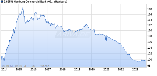 2,625% Hamburg Commercial Bank AG 13/23 auf Fe. (WKN HSH4MM, ISIN DE000HSH4MM4) Chart