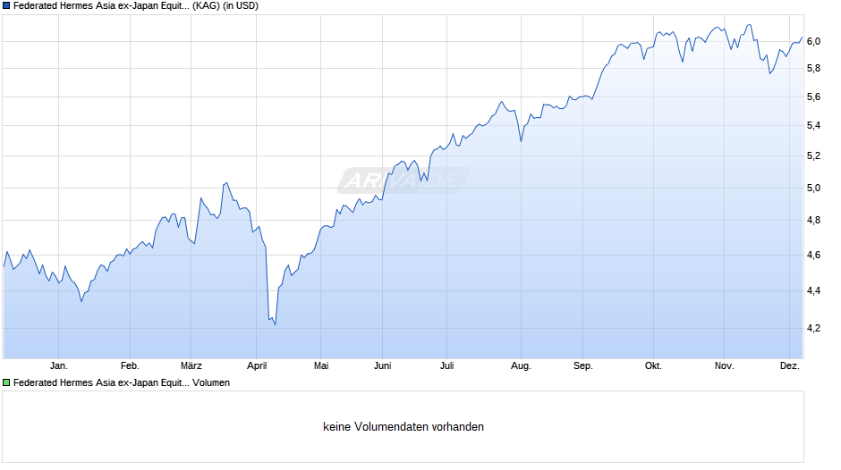 Federated Hermes Asia ex-Japan Equity Fund F USD Acc Chart