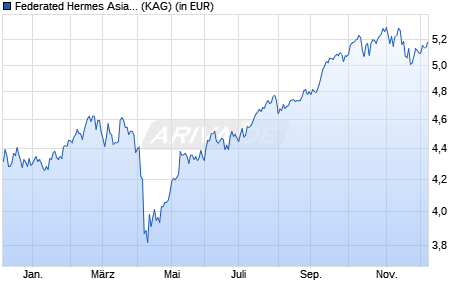 Performance des Federated Hermes Asia ex-Japan Equity Fund F USD Acc (WKN A1J7SC, ISIN IE00B8H6X308)