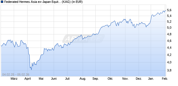 Performance des Federated Hermes Asia ex-Japan Equity Fund F USD Acc (WKN A1J7SC, ISIN IE00B8H6X308)