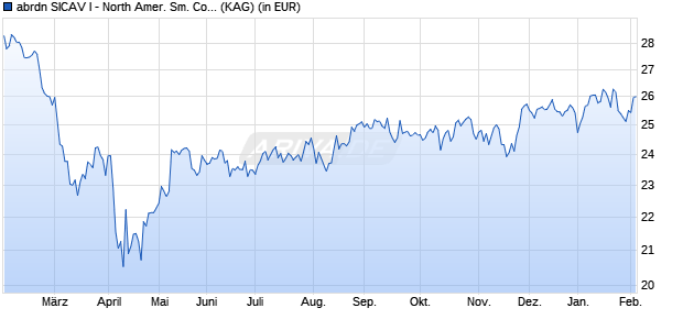 Performance des abrdn SICAV I - North Amer. Sm. Comp. A Acc USD (WKN A1W572, ISIN LU0566484027)