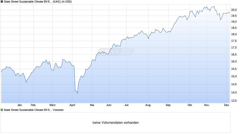 State Street Sustainable Climate EM Enhanced Equity Fund I Chart