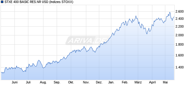 STXE 400 BASIC RES.NR USD Chart