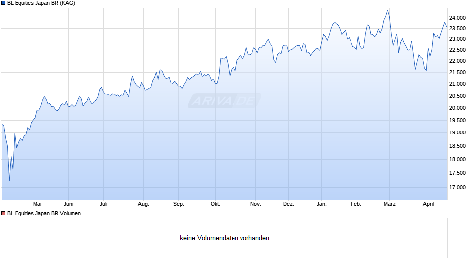 BL Equities Japan BR Chart