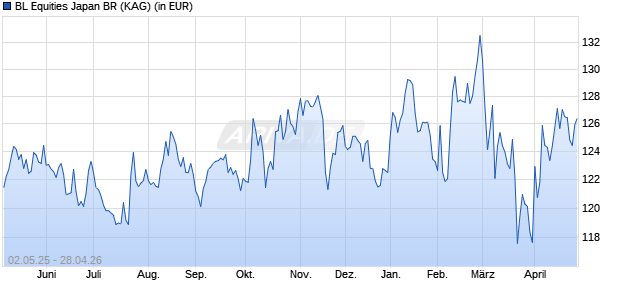 Performance des BL Equities Japan BR (WKN A1H542, ISIN LU0578148537)