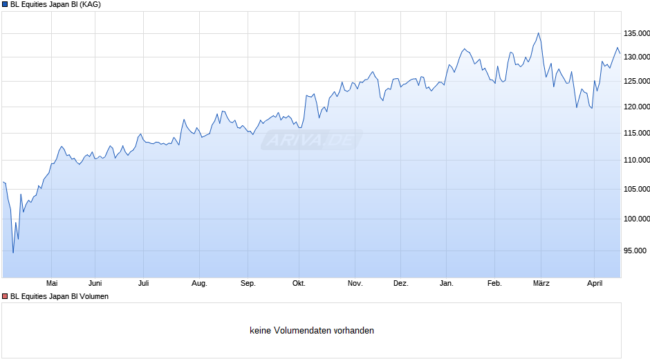 BL Equities Japan BI Chart