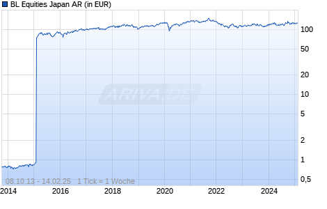 BL Equities Japan AR Chart