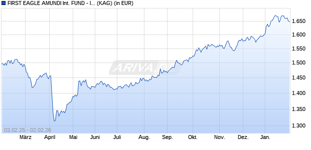 Performance des FIRST EAGLE AMUNDI INTERNATIONAL FUND - IU2 (C) (WKN A1JQVT, ISIN LU0433182259)