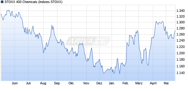 STOXX 400 Chemicals Chart