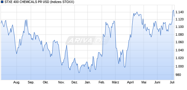 STXE 400 CHEMICALS PR USD Chart