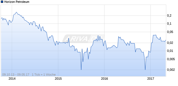 Horizon Petroleum Chart