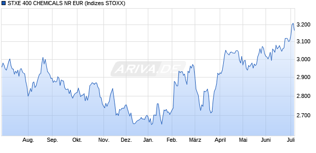 STXE 400 CHEMICALS NR EUR Chart