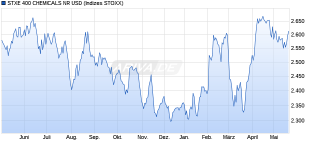 STXE 400 CHEMICALS NR USD Chart