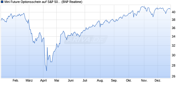 Mini Future Optionsschein auf S&P 500 [BNP Paribas. (WKN: PA04P8) Chart