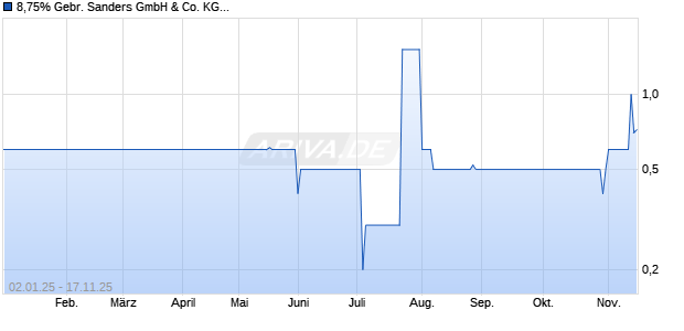 8,75% Gebr. Sanders GmbH & Co. KG 13/18 auf Fest. (WKN A1X3MD, ISIN DE000A1X3MD9) Chart