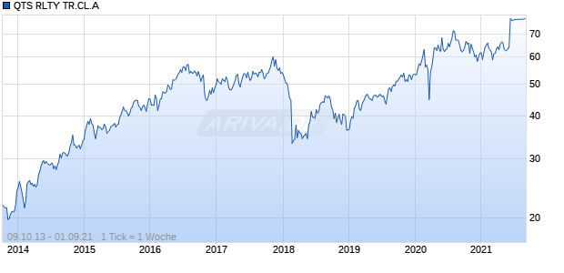 QTS RLTY TR.CL.A Chart